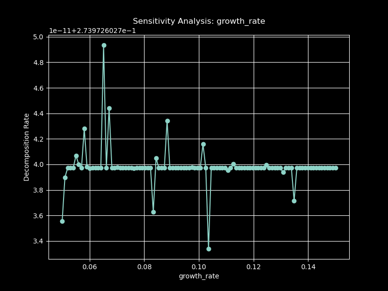 Sensitivity Analysis of Growth Rate